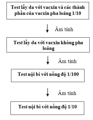  Test da chẩn đoán dị ứng vắc xin