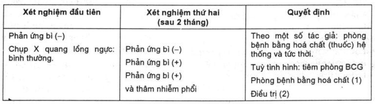 Lao sơ nhiễm – Triệu chứng, điều trị