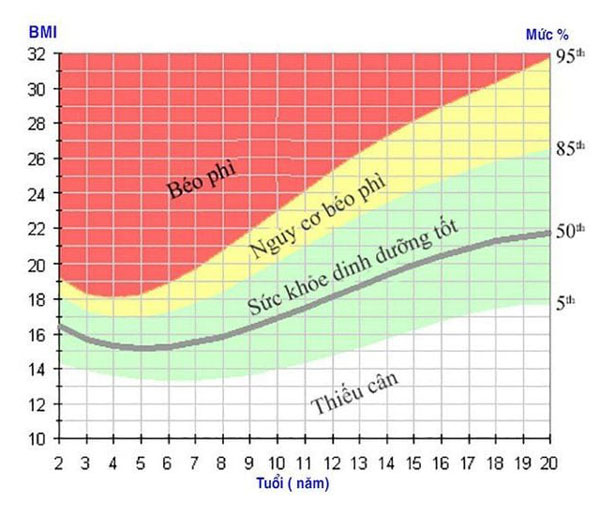 Bảng chỉ số BMI đối chiếu với trẻ em