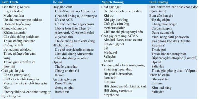 Ngộ Độc và Quá Liều thuốc