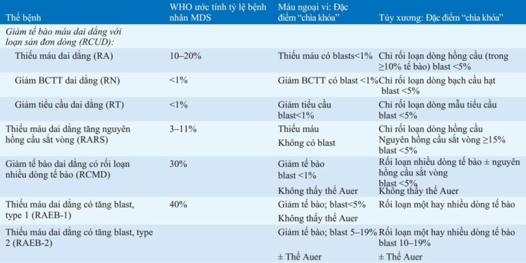 Hội chứng rối loạn sinh tủy (MDS)