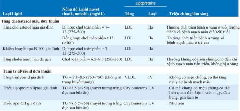 Tăng Cholesterol máu và Tăng Triglycerid máu